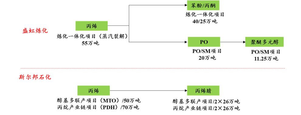 总投资超60亿元!东方盛虹POSM及多元醇项目环评审批!(附近期PO项目动态) 总投资超60亿元!东方盛虹POSM及多元醇项目环评审批!(附近期PO项目动态)