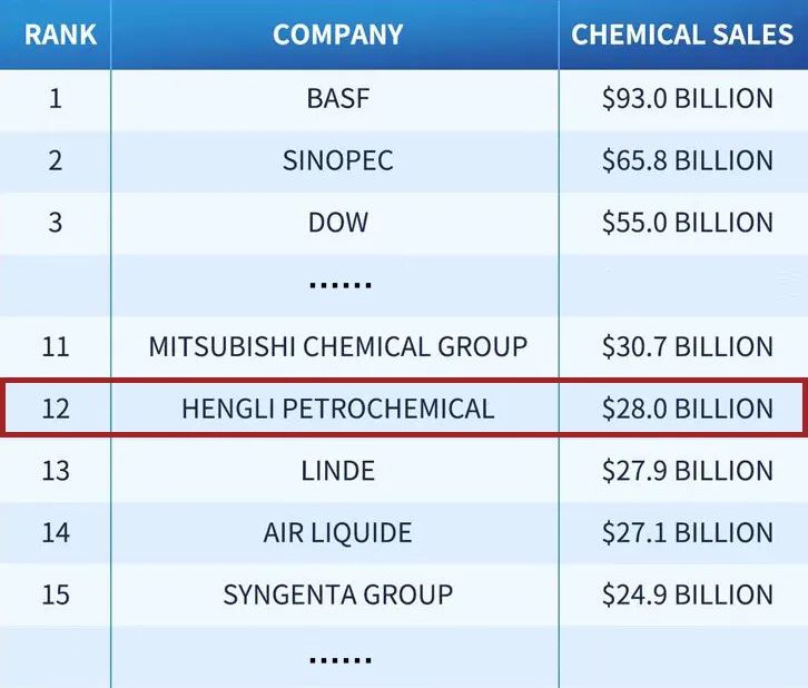 恒力石化再度上榜全球化工企业50强,位列第12位! 恒力石化再度上榜全球化工企业50强,位列第12位!
