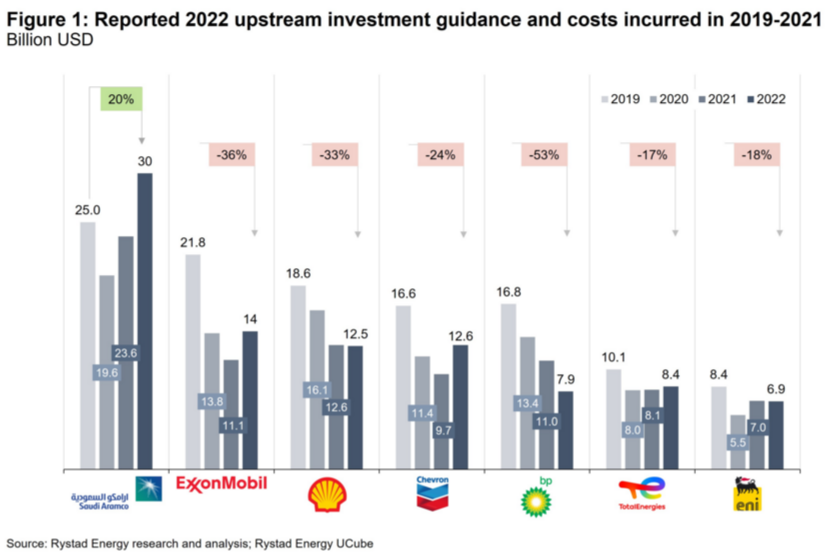 沙特阿美2022年上游资本支出有望高达300亿美元 沙特阿美2022年上游资本支出有望高达300亿美元