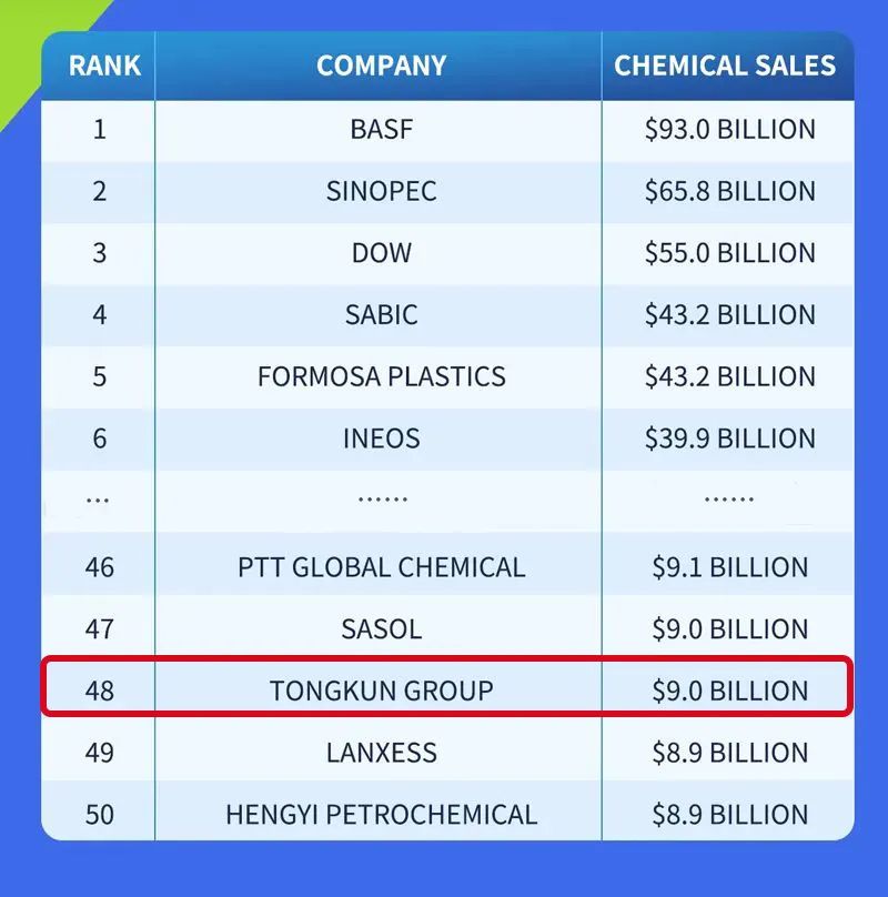 首次上榜!桐昆成功跻身2022年全球化工企业50强! 首次上榜!桐昆成功跻身2022年全球化工企业50强!