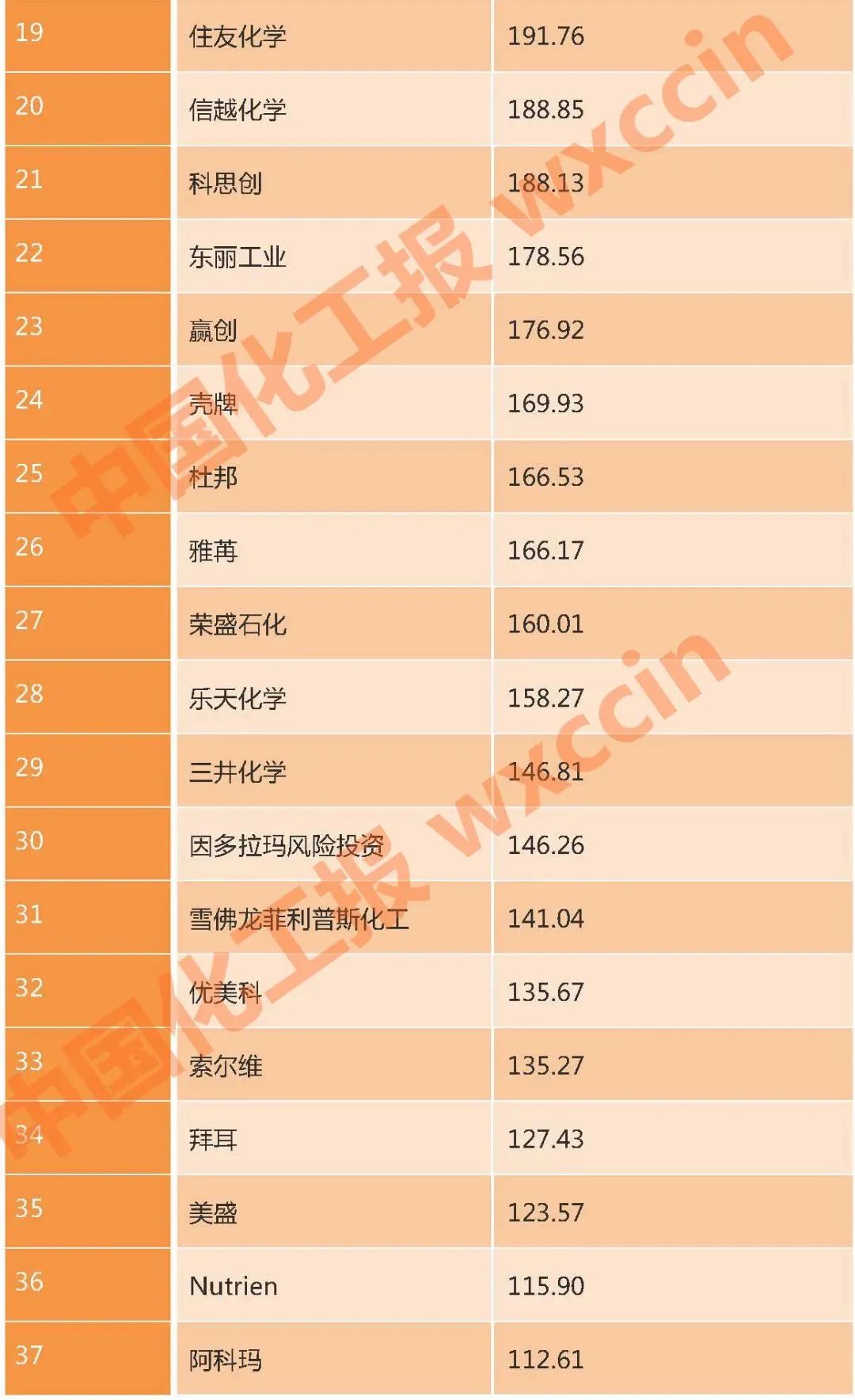 首次上榜!桐昆成功跻身2022年全球化工企业50强! 首次上榜!桐昆成功跻身2022年全球化工企业50强!