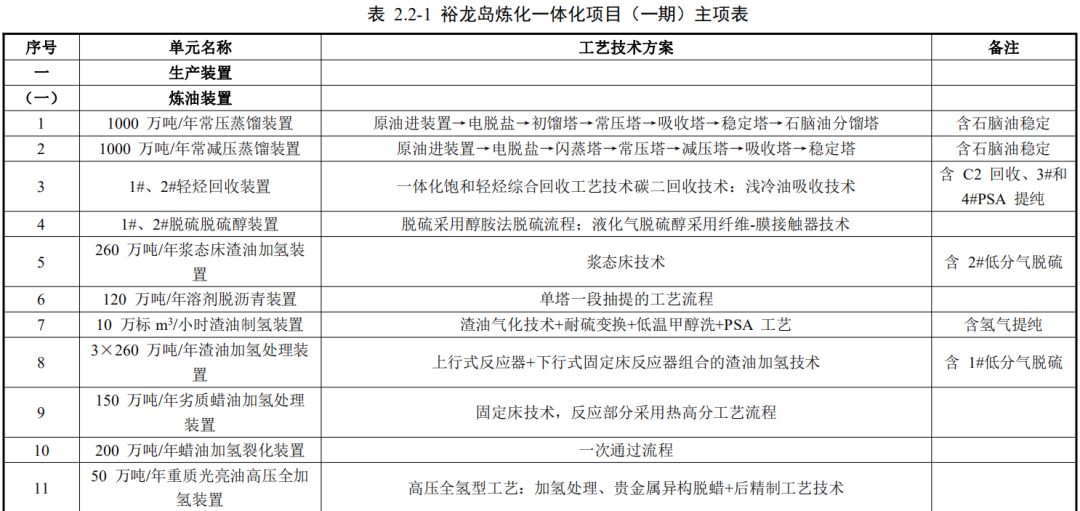 裕龙岛炼化一体化项目又有新动态!计划延伸下游高端产业链! 裕龙岛炼化一体化项目又有新动态!计划延伸下游高端产业链!