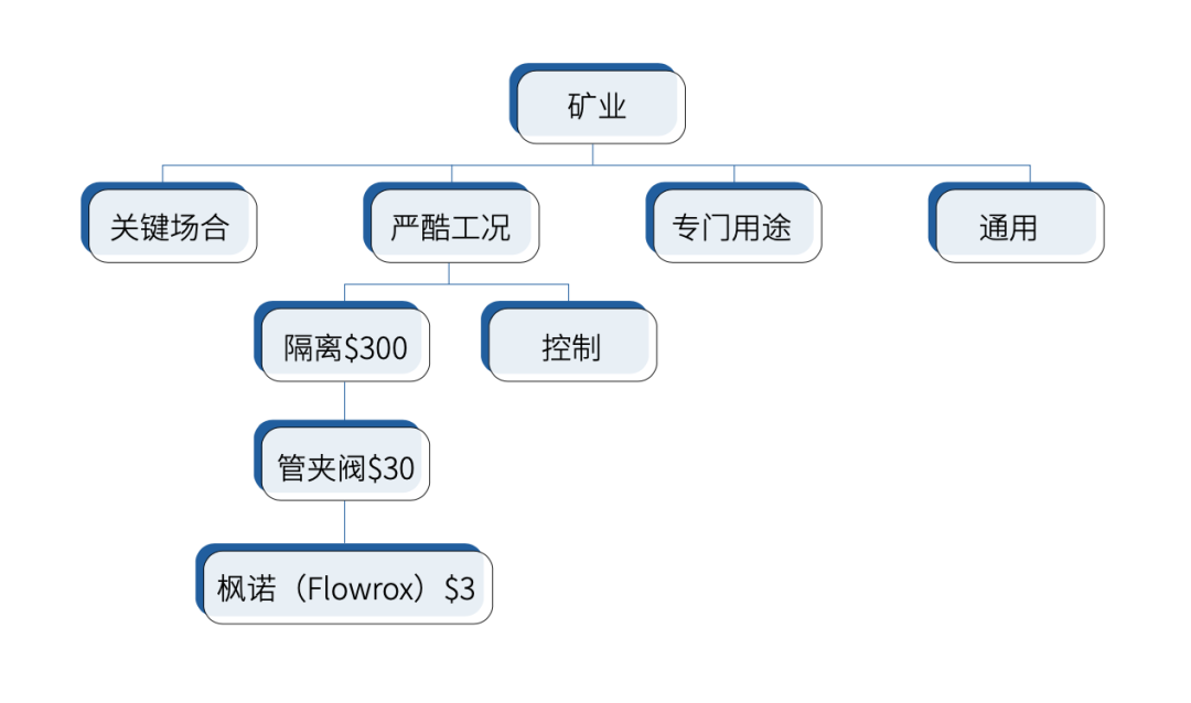 【市场报告】不断变化的阀门行业 【市场报告】不断变化的阀门行业