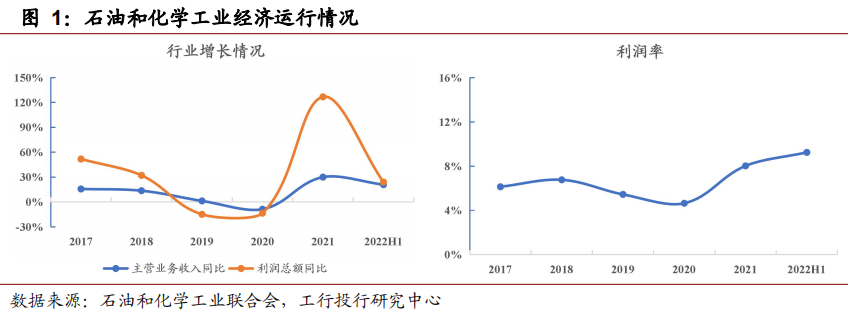 深度 | 业绩高位回落,低碳趋势和产业升级引领发展—石化行业年度回顾与展望 深度 | 业绩高位回落,低碳趋势和产业升级引领发展—石化行业年度回顾与展望