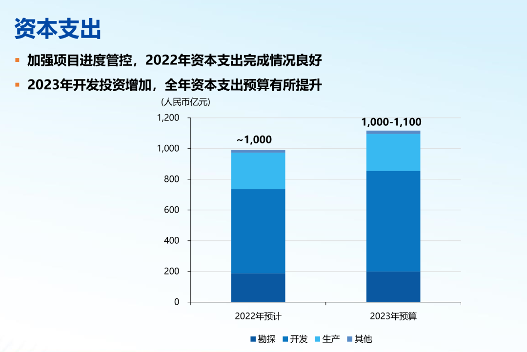 中国海油公布:2023年计划投资超1000亿元,九大重点项目投产! 中国海油公布:2023年计划投资超1000亿元,九大重点项目投产!