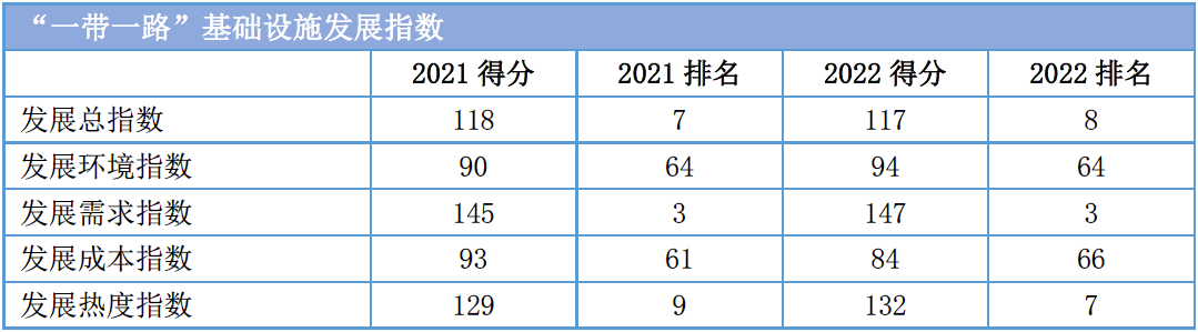 2022“一带一路”基建指数国别报告--埃及 2022“一带一路”基建指数国别报告--埃及