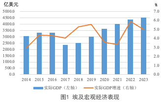 2022“一带一路”基建指数国别报告--埃及 2022“一带一路”基建指数国别报告--埃及