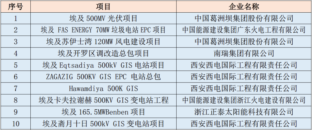 2022“一带一路”基建指数国别报告--埃及 2022“一带一路”基建指数国别报告--埃及