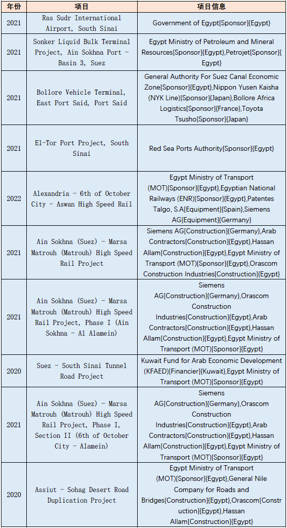 2022“一带一路”基建指数国别报告--埃及 2022“一带一路”基建指数国别报告--埃及