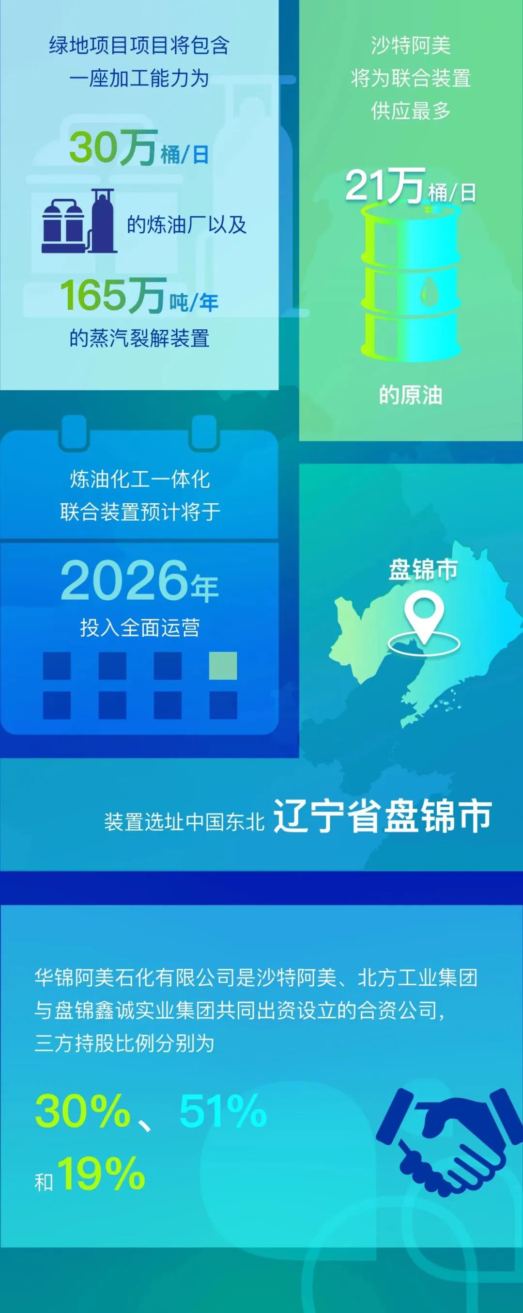 沙特阿美在华设立合资公司,开工建设大型炼油化工联合装置 沙特阿美在华设立合资公司,开工建设大型炼油化工联合装置