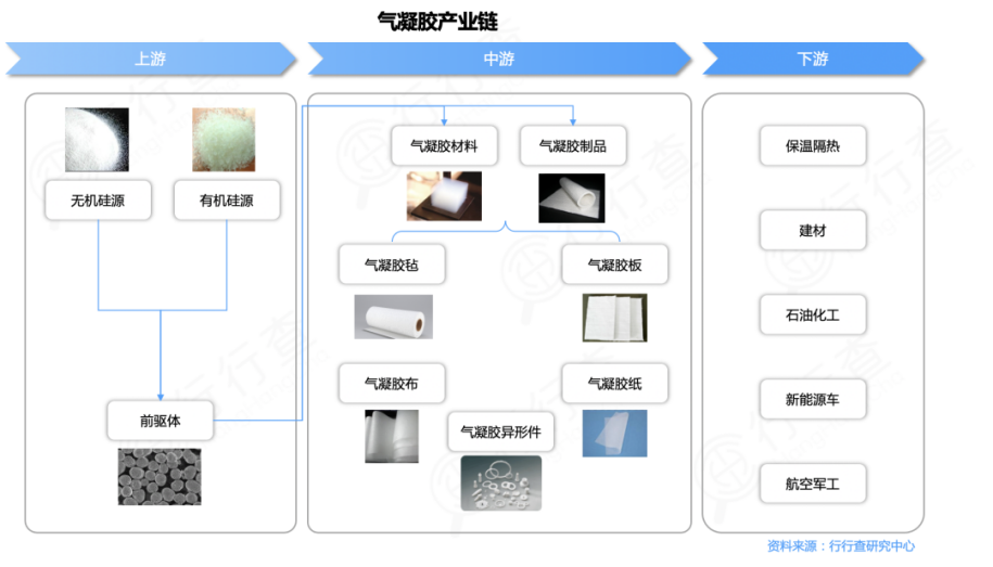 中石化入局!气凝胶市场规模将超百亿 中石化入局!气凝胶市场规模将超百亿