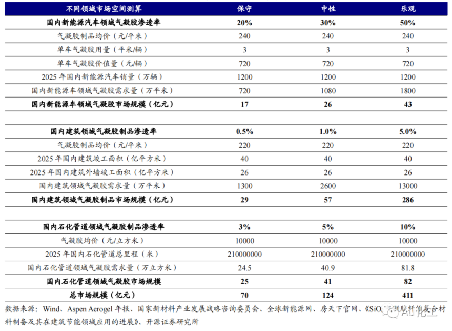 中石化入局!气凝胶市场规模将超百亿 中石化入局!气凝胶市场规模将超百亿