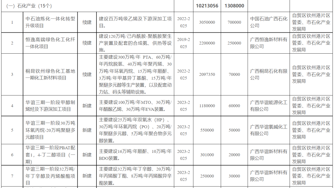 Ͷʳ5700ڣݹ2023شĿʵʩЩʯĿ