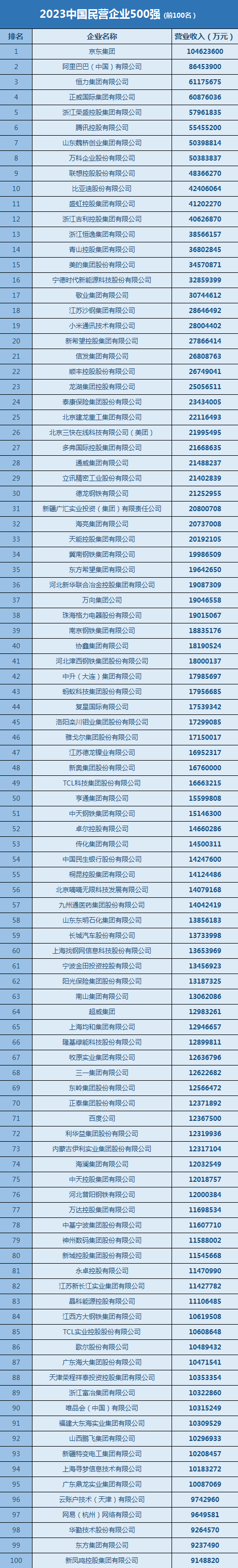 4大炼化巨头入选民营企业500强! 4大炼化巨头入选民营企业500强!