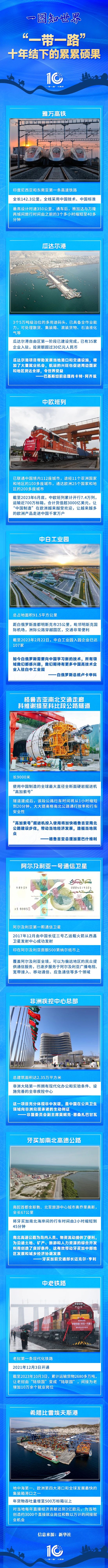 一图知世界 | “一带一路”十年结下的累累硕果 一图知世界 | “一带一路”十年结下的累累硕果