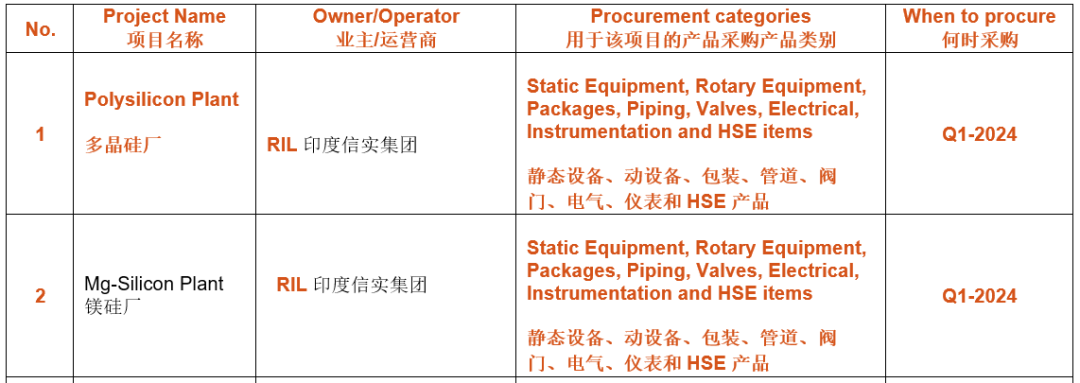 印度信实集团采购副总裁携订单来华采购设备 印度信实集团采购副总裁携订单来华采购设备