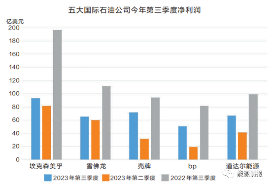 转向!五大国际油气公司收缩低碳业务 转向!五大国际油气公司收缩低碳业务