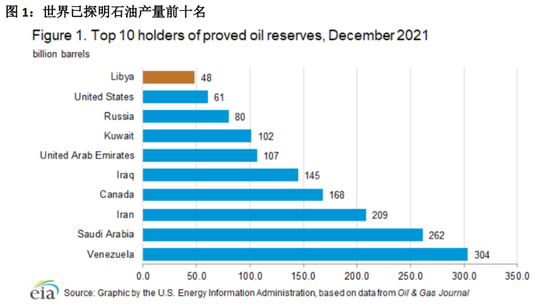 利比亚石油情况 利比亚石油情况