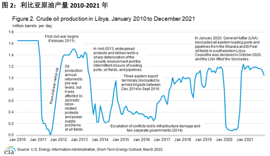 利比亚石油情况 利比亚石油情况