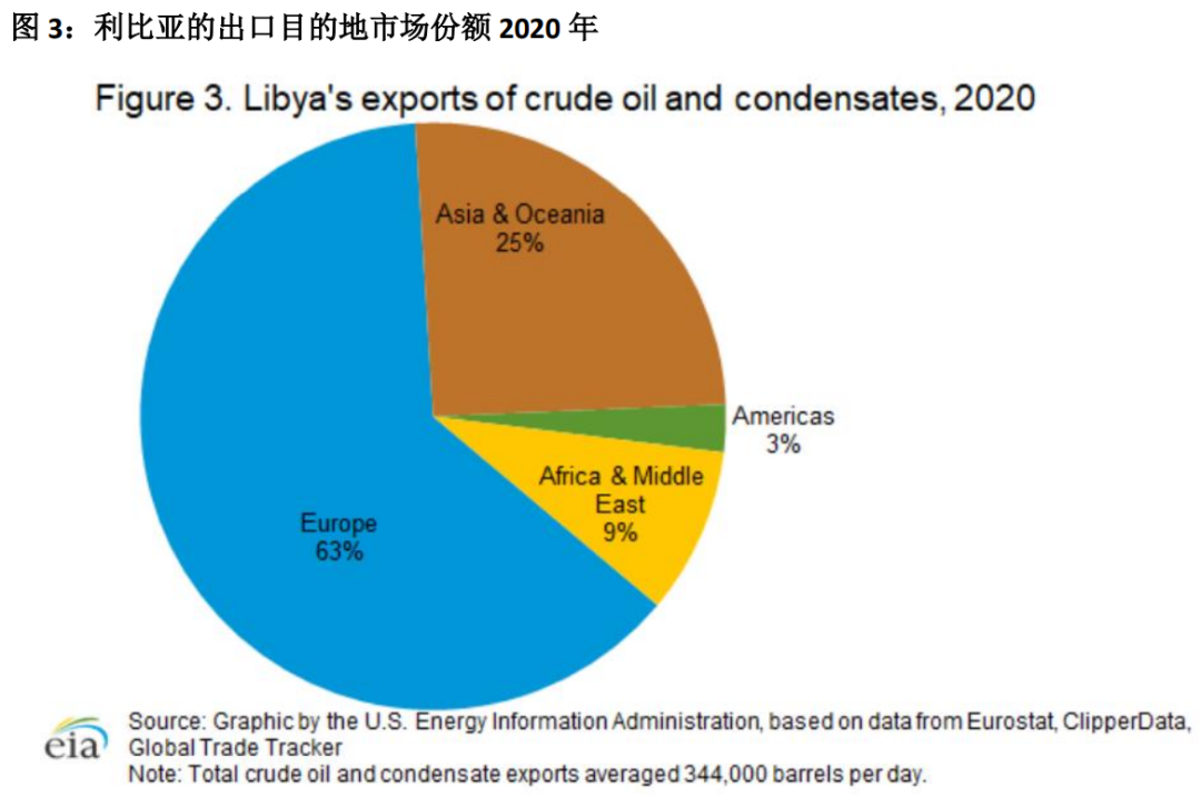 利比亚石油情况 利比亚石油情况