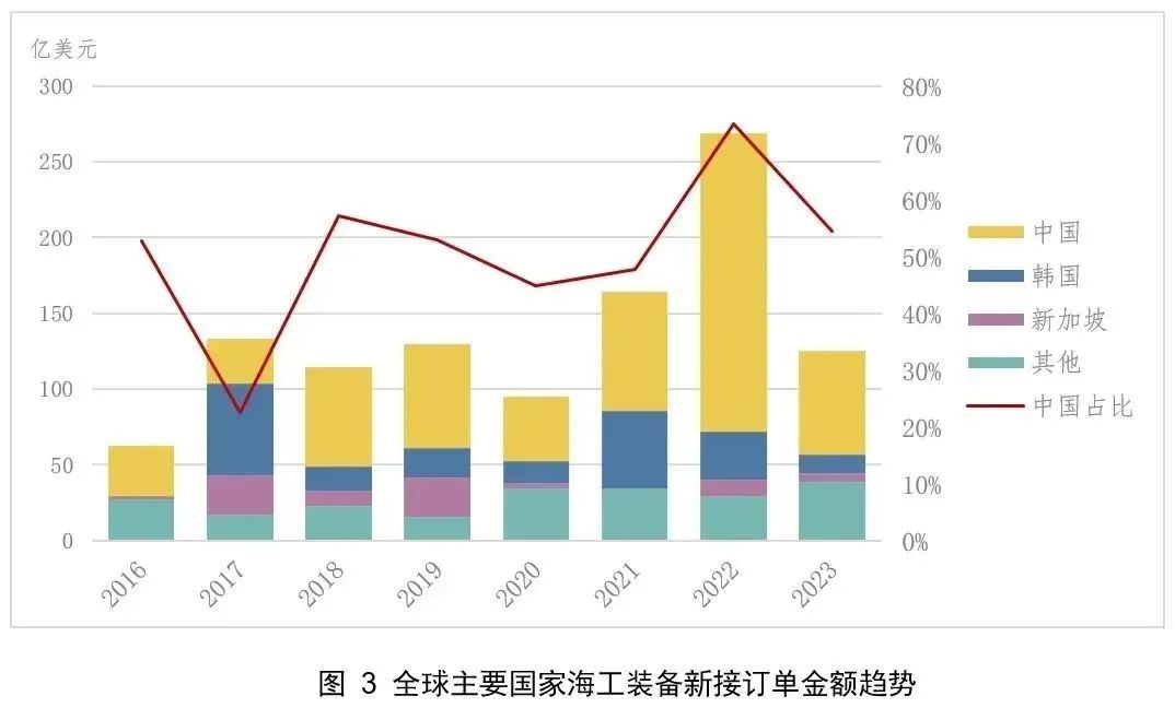 2023年全球海工市场回顾 2023年全球海工市场回顾