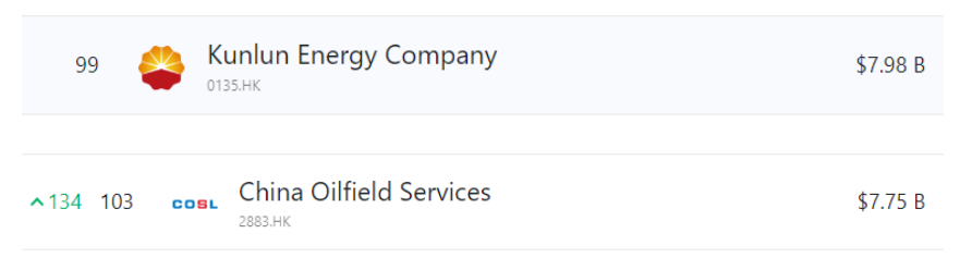 TOP30!2024全球市值最高的油气巨头 TOP30!2024全球市值最高的油气巨头