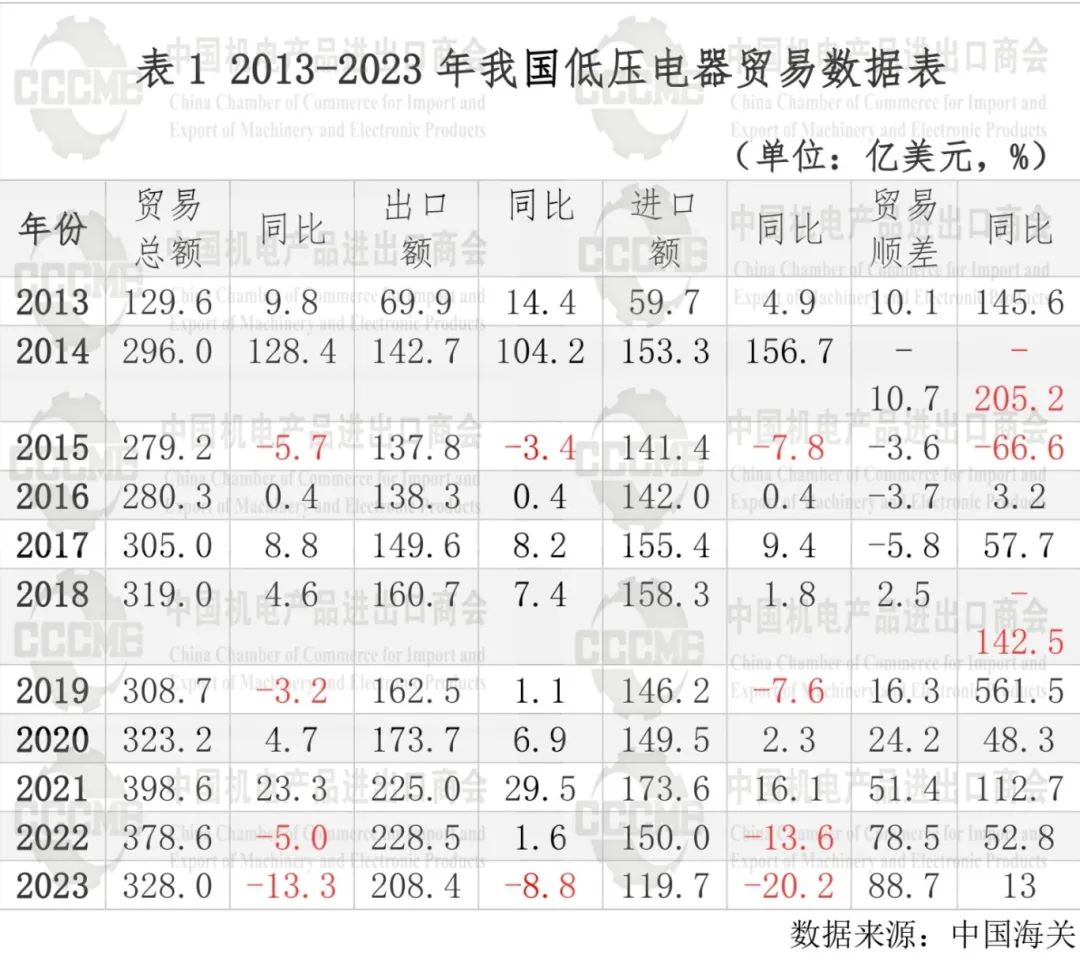 2023年我国低压电器行业对外贸易发展报告 2023年我国低压电器行业对外贸易发展报告