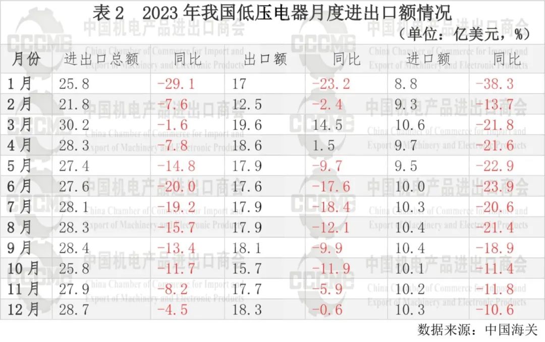 2023年我国低压电器行业对外贸易发展报告 2023年我国低压电器行业对外贸易发展报告
