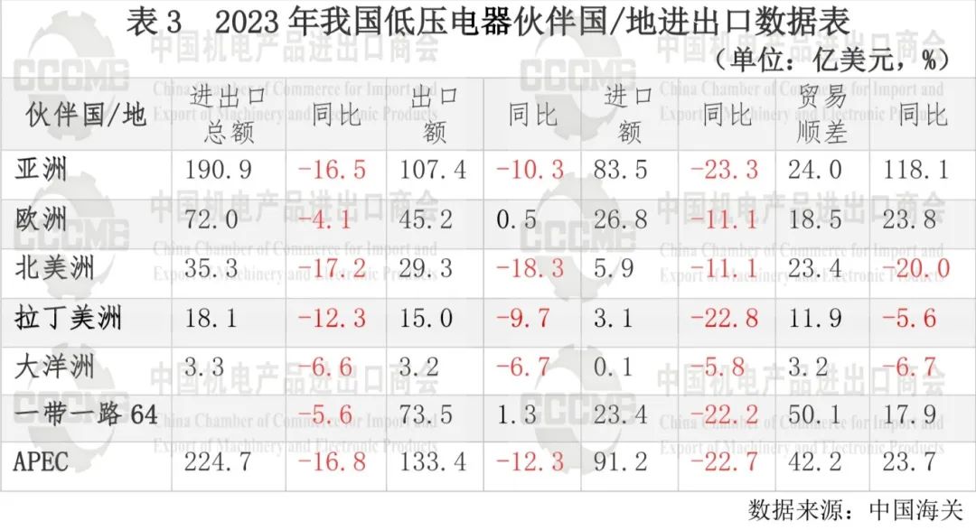 2023年我国低压电器行业对外贸易发展报告 2023年我国低压电器行业对外贸易发展报告