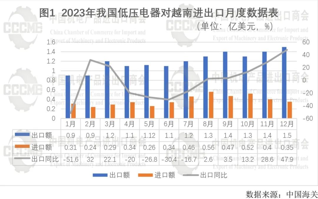 2023年我国低压电器行业对外贸易发展报告 2023年我国低压电器行业对外贸易发展报告