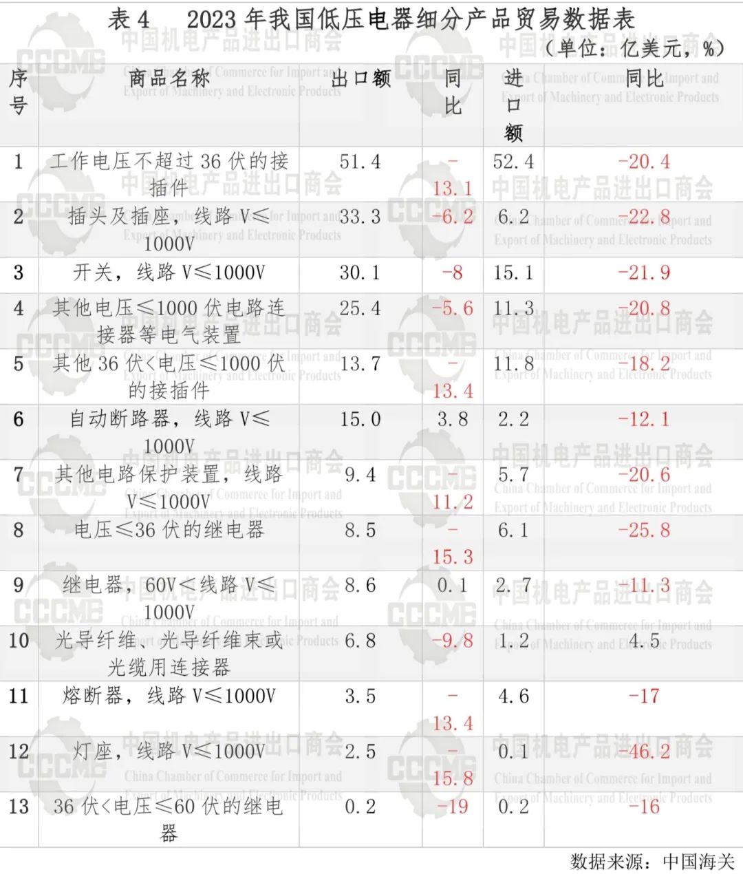 2023年我国低压电器行业对外贸易发展报告 2023年我国低压电器行业对外贸易发展报告