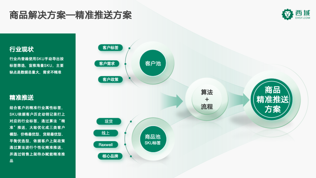 核心竞争力 | 西域商品解决方案赋能企业数智化采购,助力企业数智化转型升级和降本增效 核心竞争力 | 西域商品解决方案赋能企业数智化采购,助力企业数智化转型升级和降本增效