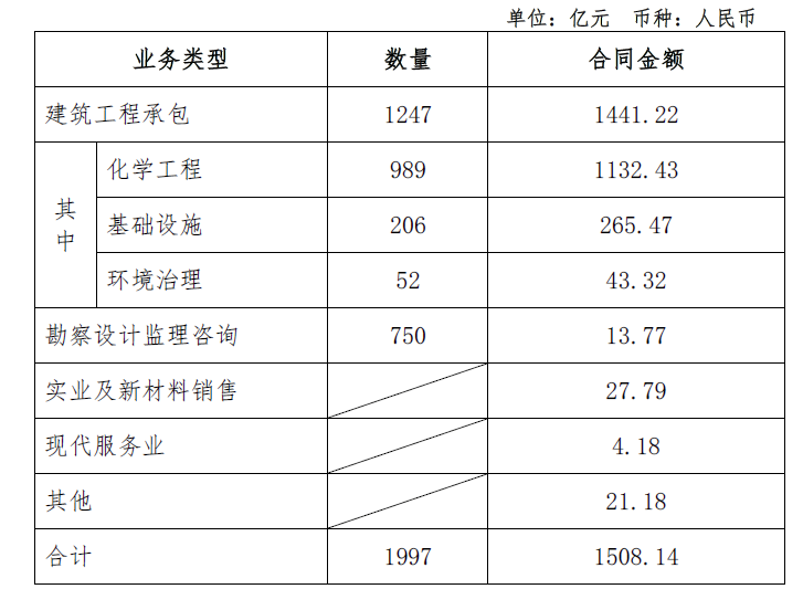 超1500亿!中国化学签约,含万华化学5大项目 超1500亿!中国化学签约,含万华化学5大项目