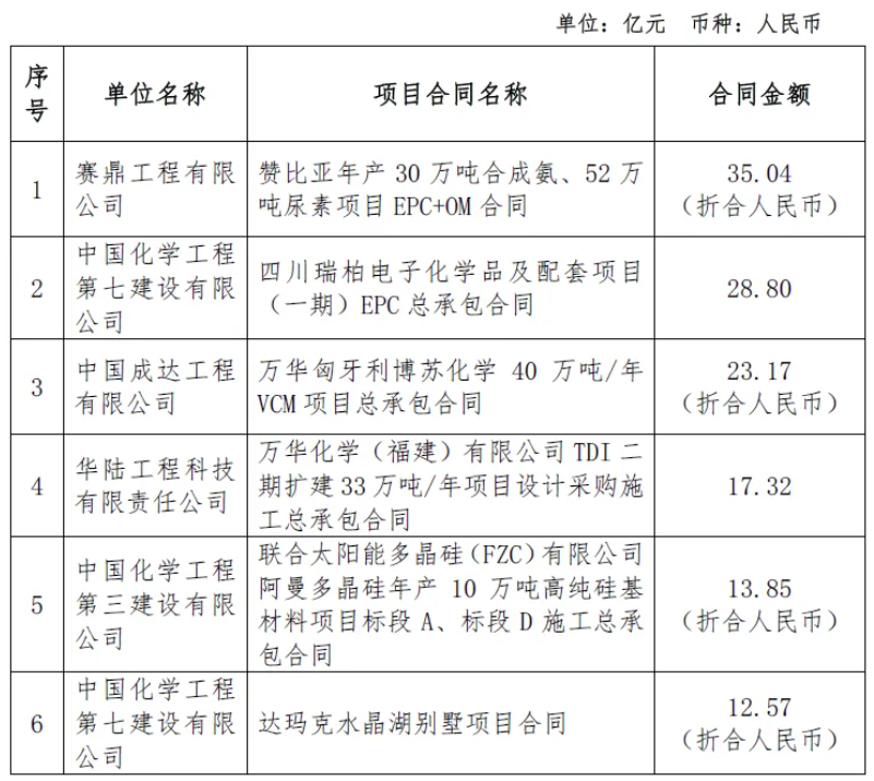 超1500亿!中国化学签约,含万华化学5大项目 超1500亿!中国化学签约,含万华化学5大项目