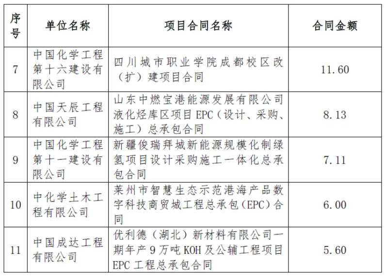 超1500亿!中国化学签约,含万华化学5大项目 超1500亿!中国化学签约,含万华化学5大项目