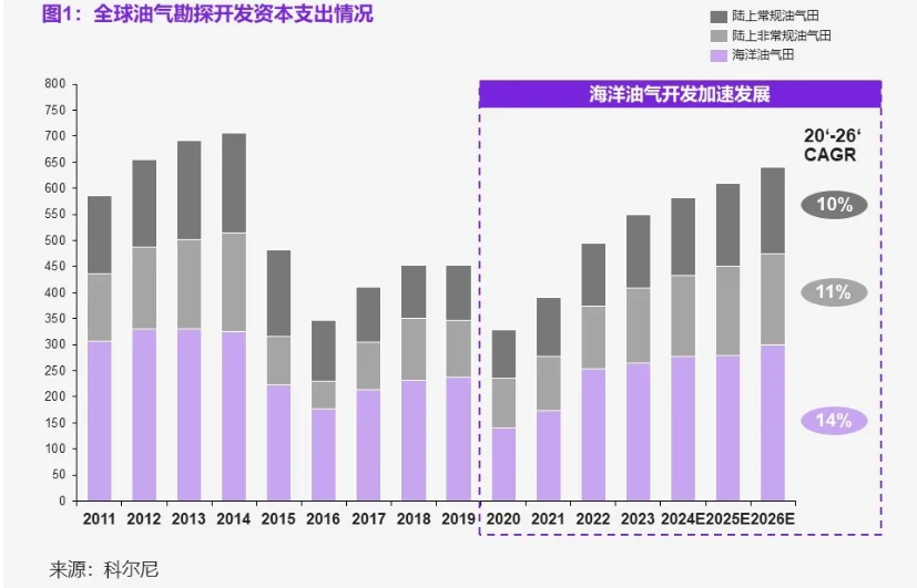 全球能源转型和技术创新大背景下中国海洋工程企业出海的机遇和挑战 全球能源转型和技术创新大背景下中国海洋工程企业出海的机遇和挑战