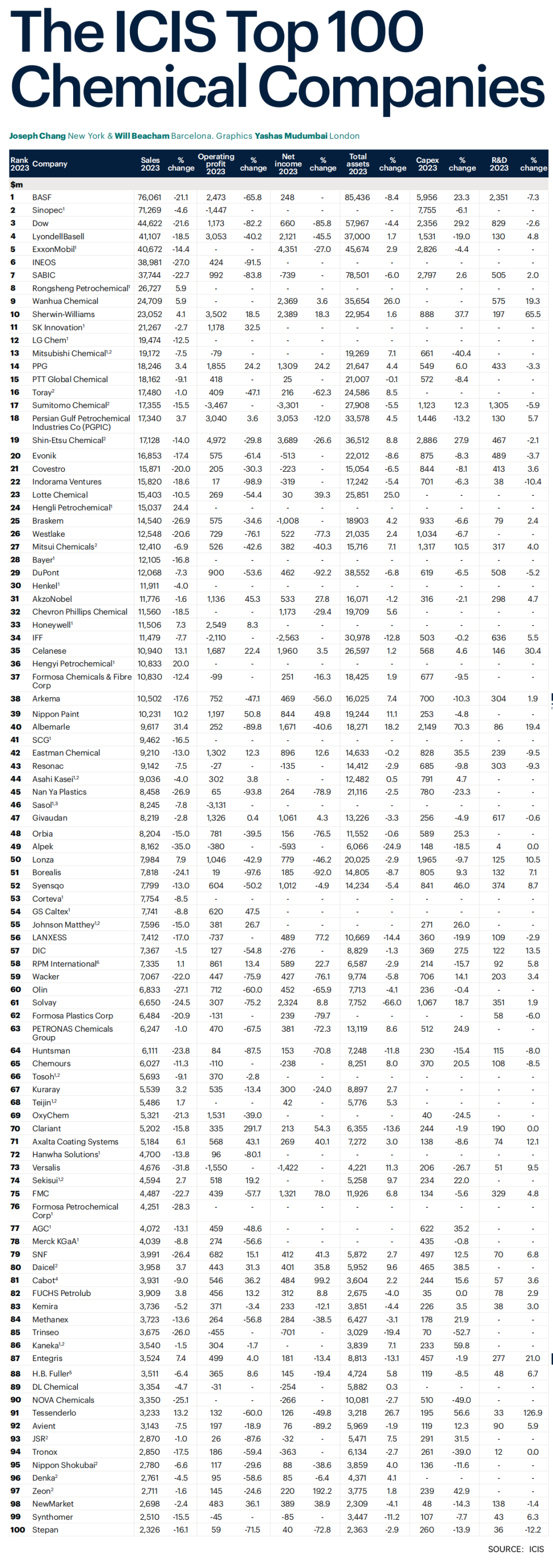 最新2024全球化工企业TOP100 最新2024全球化工企业TOP100