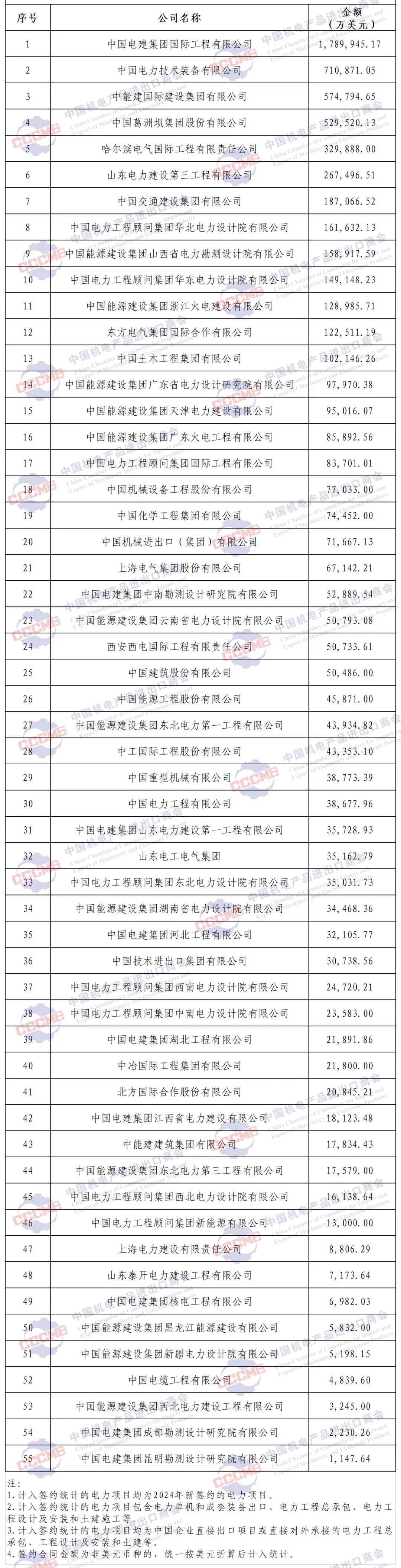 独家发布 | 2024年境外电力项目签约排行榜 独家发布 | 2024年境外电力项目签约排行榜