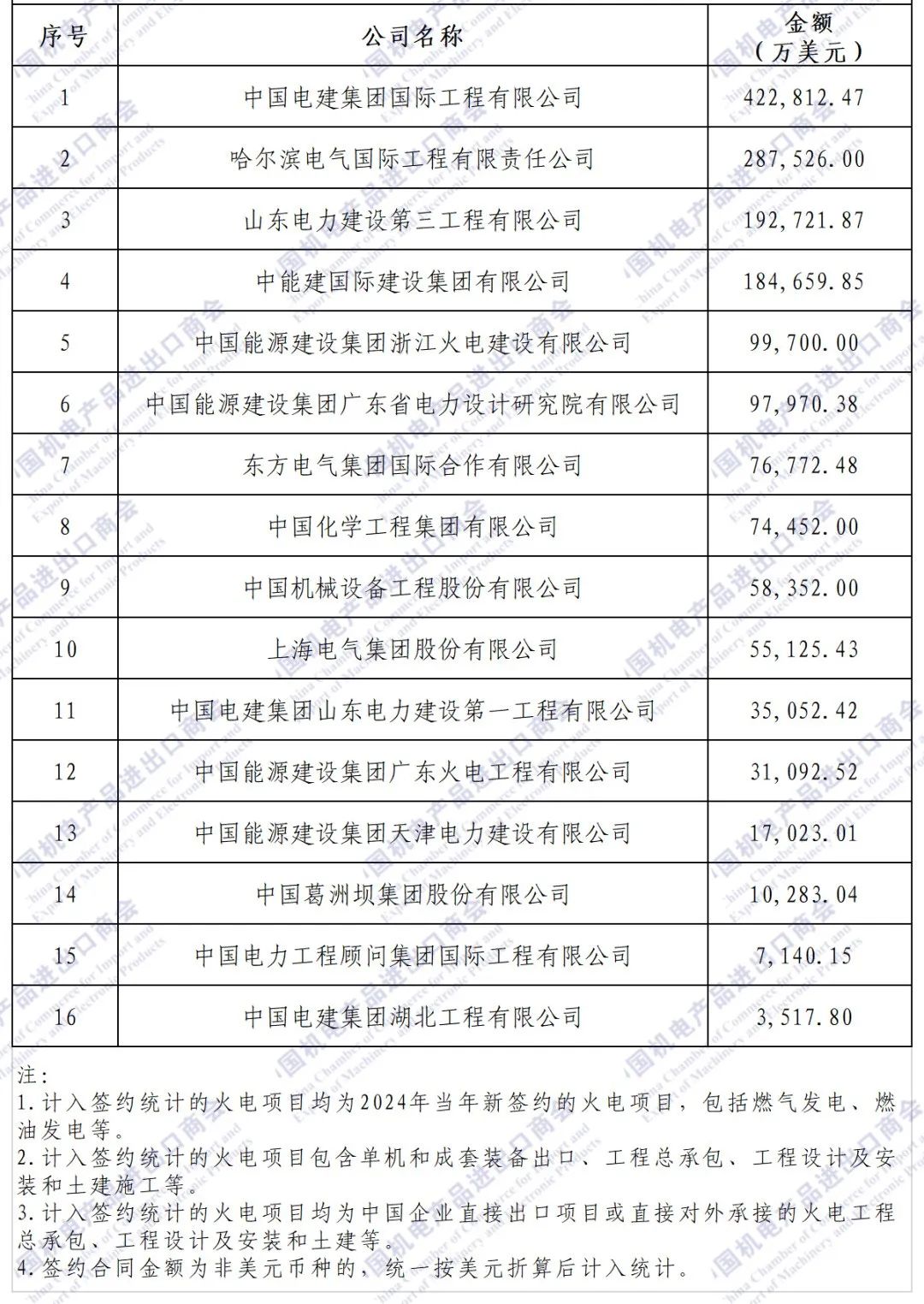 独家发布 | 2024年境外电力项目签约排行榜 独家发布 | 2024年境外电力项目签约排行榜