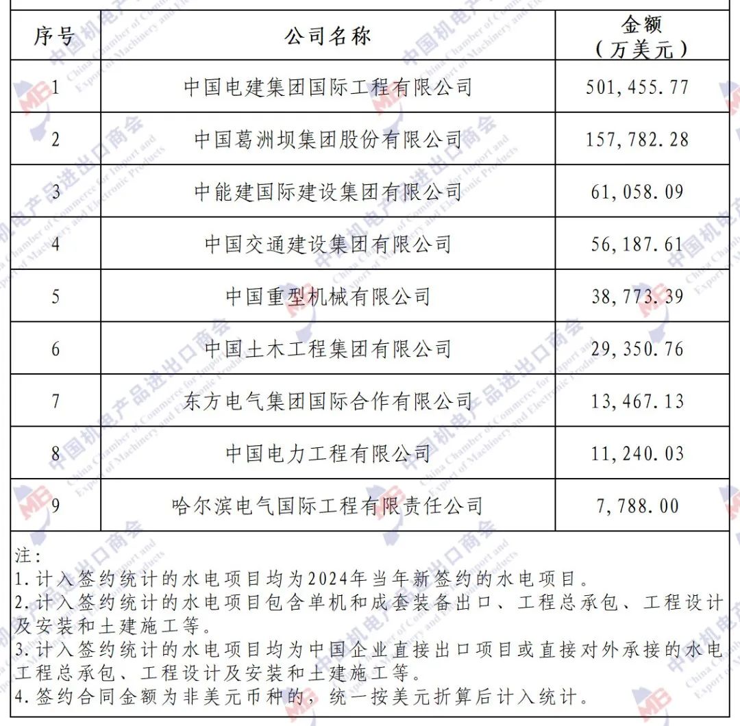 独家发布 | 2024年境外电力项目签约排行榜 独家发布 | 2024年境外电力项目签约排行榜