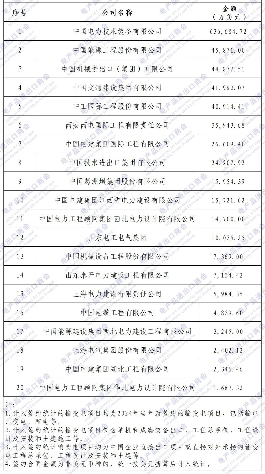 独家发布 | 2024年境外电力项目签约排行榜 独家发布 | 2024年境外电力项目签约排行榜