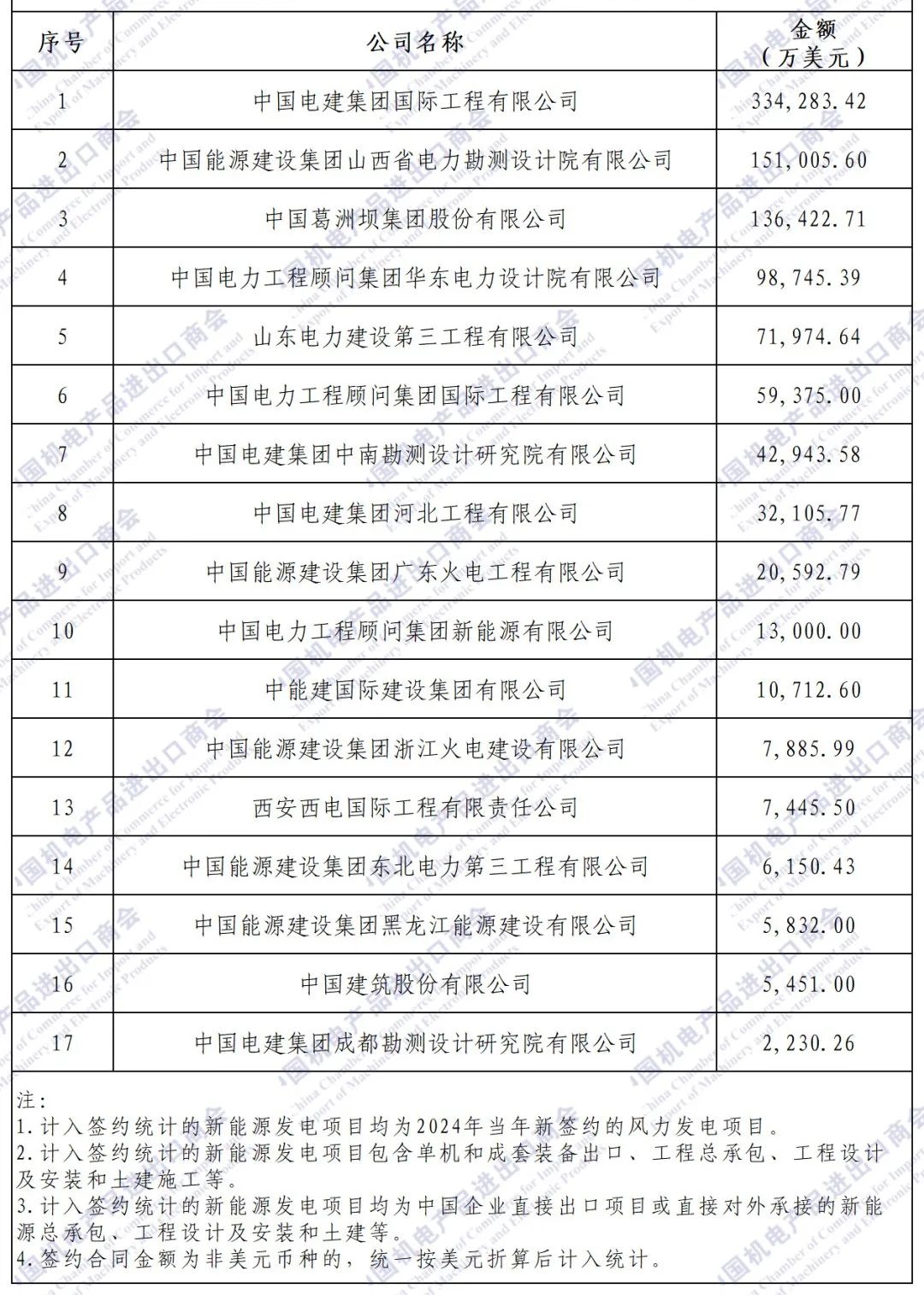 独家发布 | 2024年境外电力项目签约排行榜 独家发布 | 2024年境外电力项目签约排行榜
