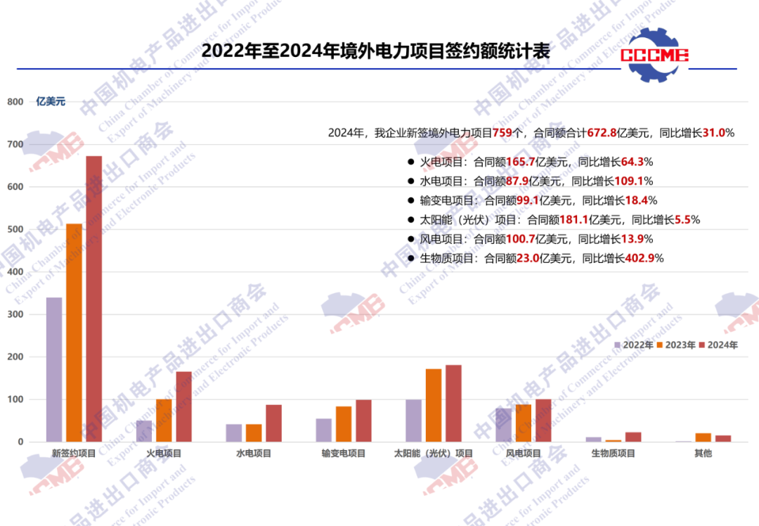 独家发布 | 2024年境外电力项目签约排行榜 独家发布 | 2024年境外电力项目签约排行榜