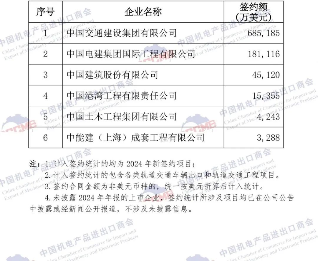 重磅发布 | 2024年中国企业境外大型成套设备与工程项目签约排名 重磅发布 | 2024年中国企业境外大型成套设备与工程项目签约排名
