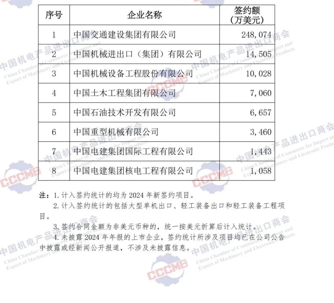 重磅发布 | 2024年中国企业境外大型成套设备与工程项目签约排名 重磅发布 | 2024年中国企业境外大型成套设备与工程项目签约排名
