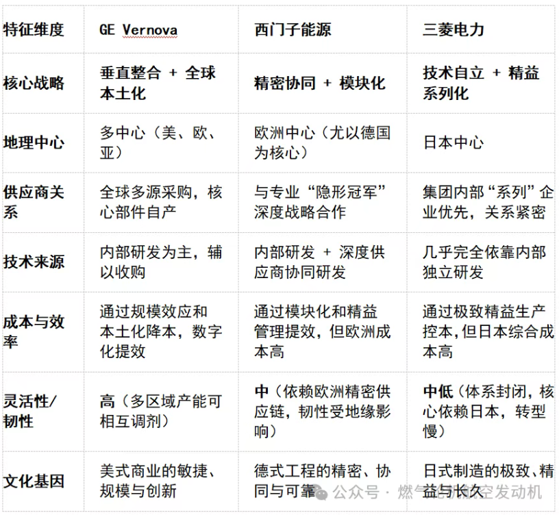 全球供应链浅析:燃机巨头GE Vernova,西门子能源和三菱电力 全球供应链浅析:燃机巨头GE Vernova,西门子能源和三菱电力