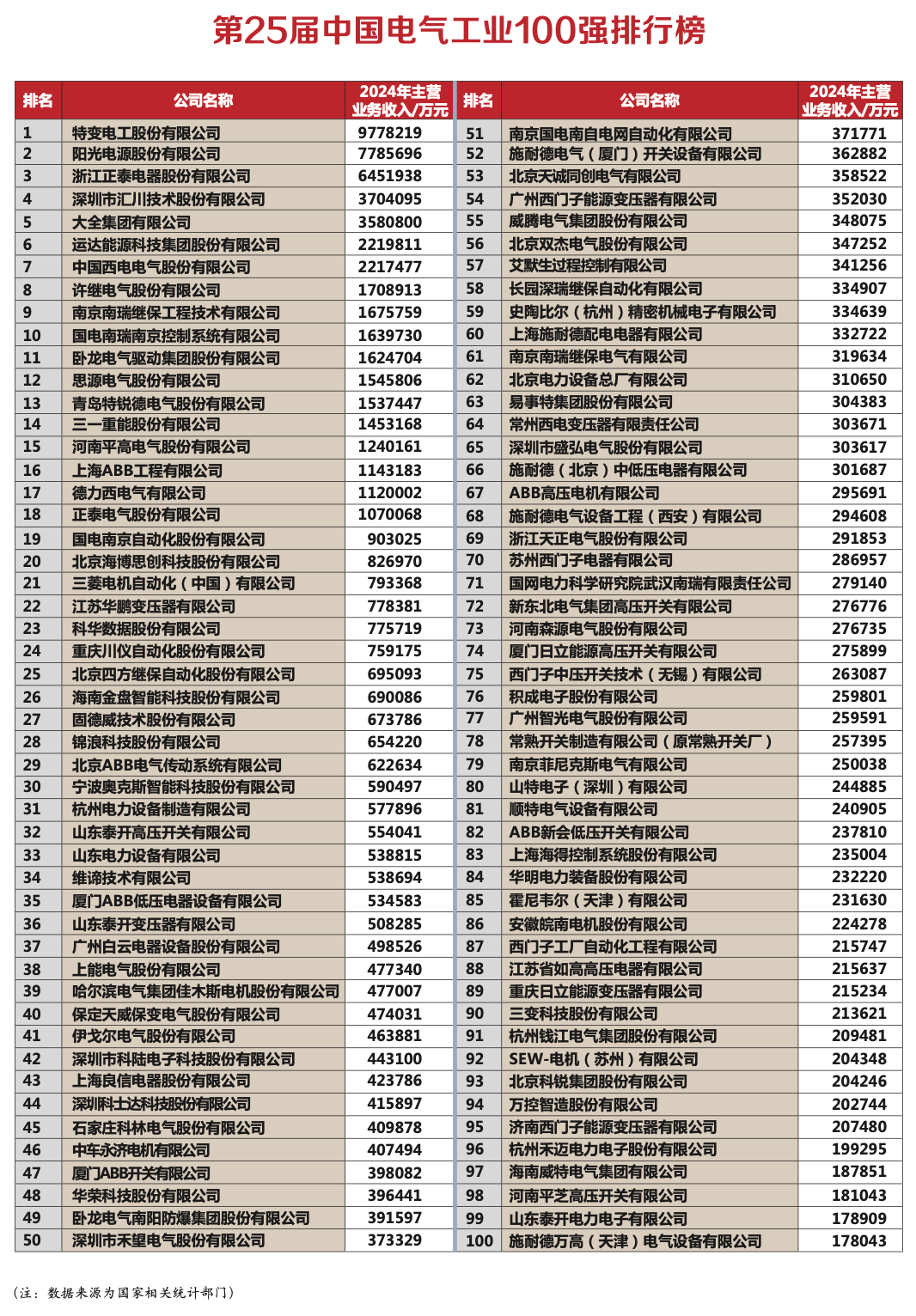 数智化与绿色化双轮驱动产业生态重构——第21届中国电气工业发展论坛暨“第25届中国电气工业100强研究”发布会圆满落幕 数智化与绿色化双轮驱动产业生态重构——第21届中国电气工业发展论坛暨“第25届中国电气工业100强研究”发布会圆满落幕